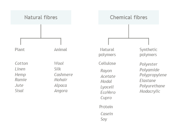 textile fibers natural and synthetic