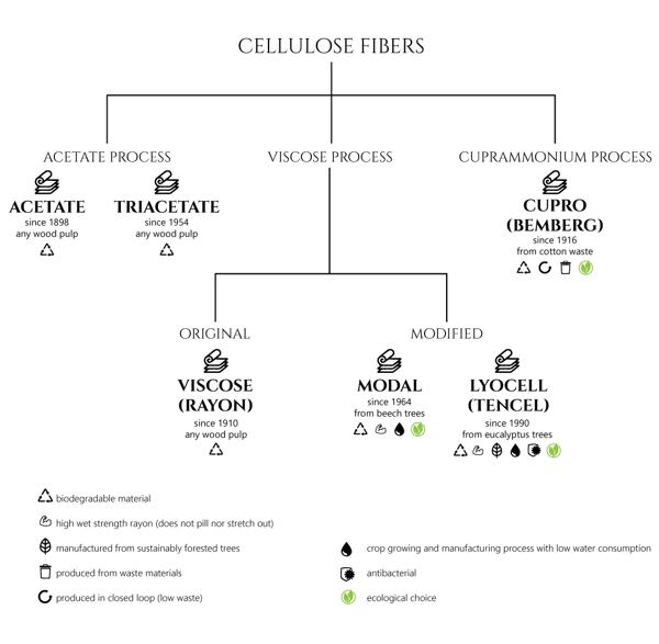 Rayon types, understanding cellulose fibers